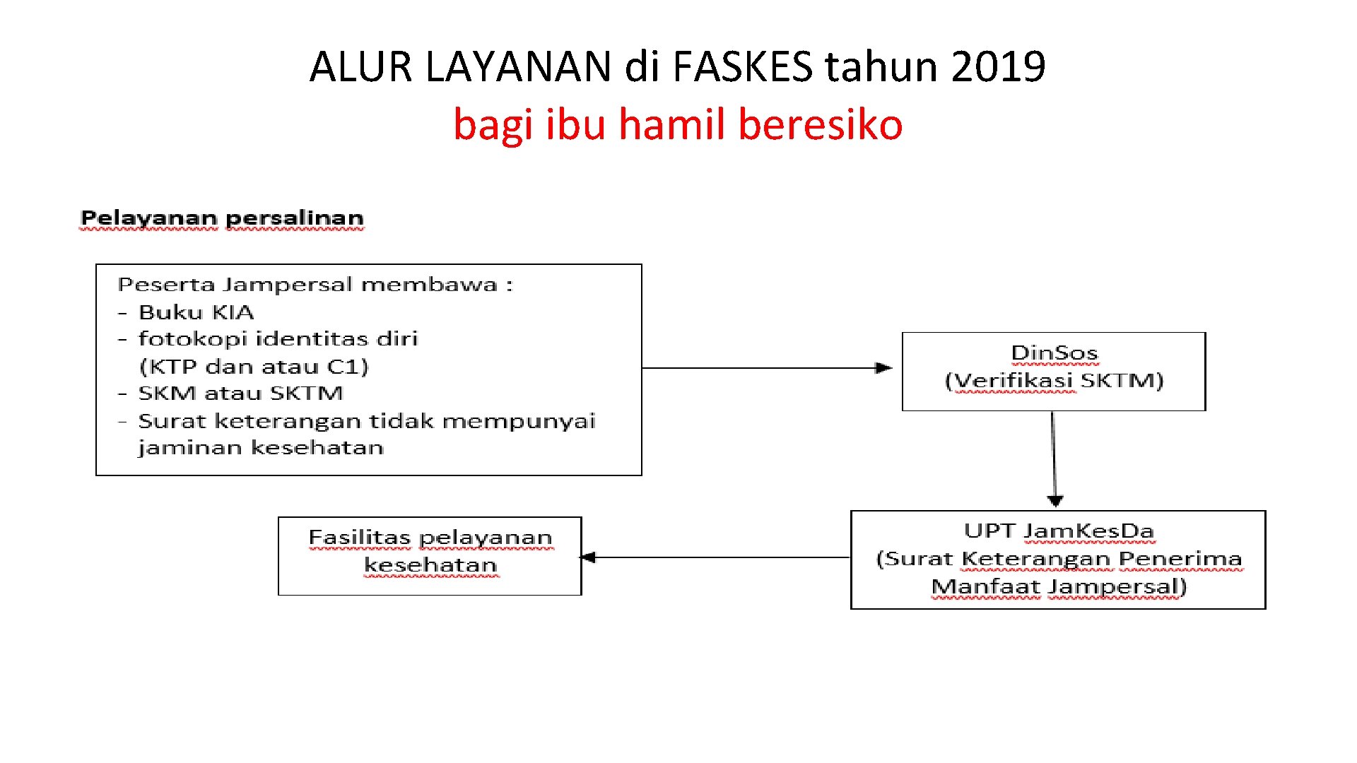 ALUR LAYANAN di FASKES tahun 2019 bagi ibu hamil beresiko 