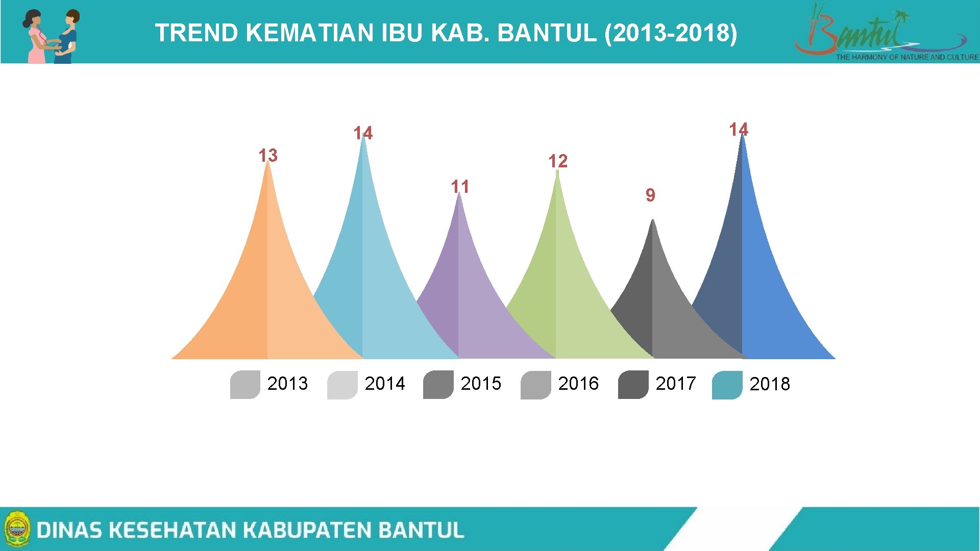 TREND KEMATIAN IBU KAB. BANTUL (2013 -2018) 14 14 13 12 11 2013 5