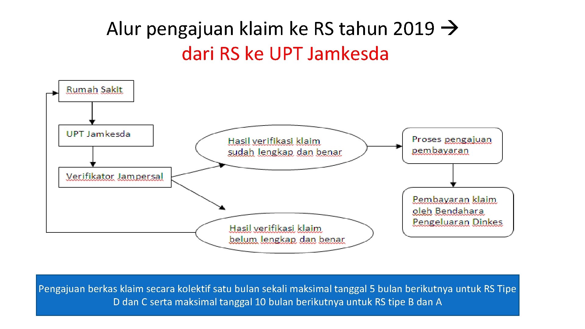 Alur pengajuan klaim ke RS tahun 2019 dari RS ke UPT Jamkesda Pengajuan berkas