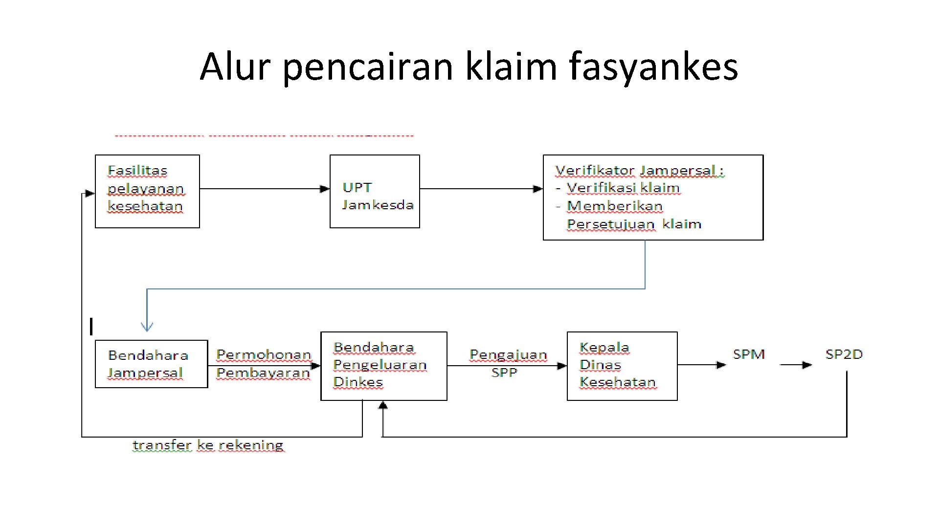 Alur pencairan klaim fasyankes 