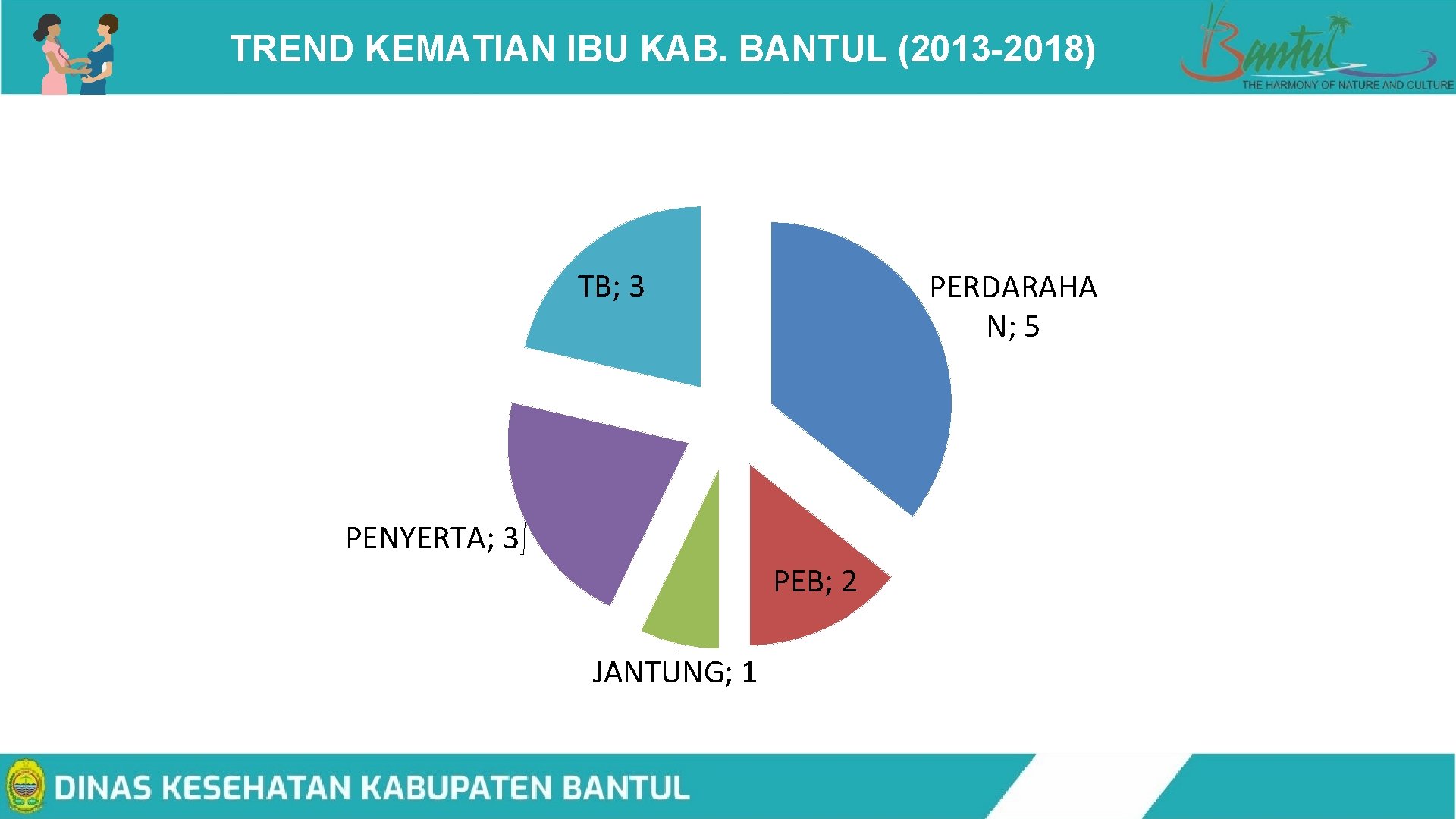 TREND KEMATIAN IBU KAB. BANTUL (2013 -2018) TB; 3 PERDARAHA N; 5 PENYERTA; 3