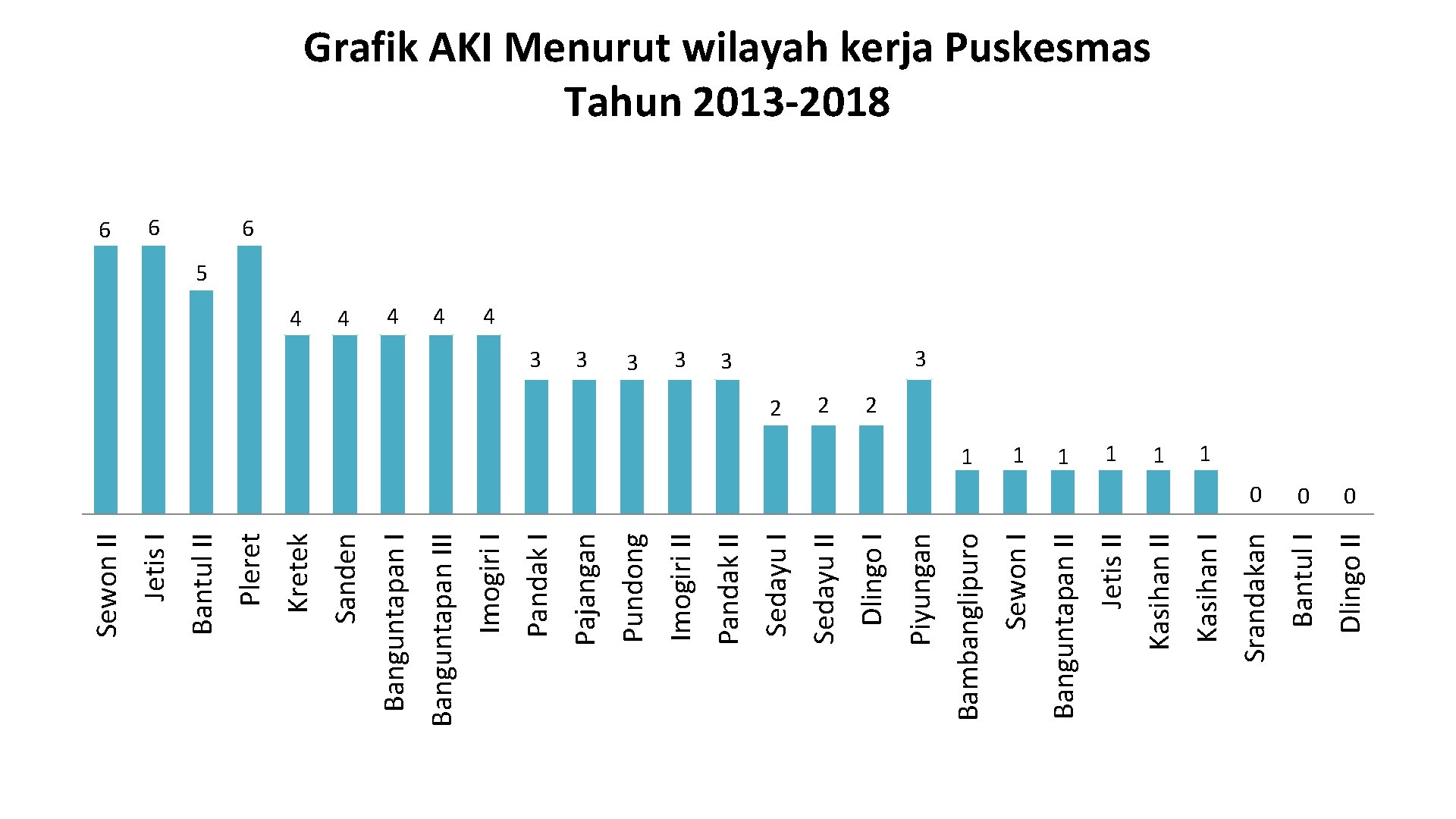 0 0 0 Srandakan Bantul I Dlingo II 1 Kasihan II 1 Jetis II