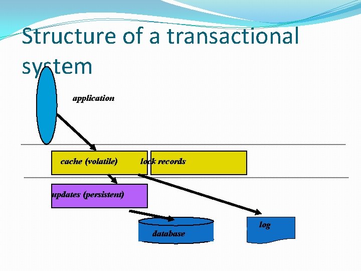 Structure of a transactional system application cache (volatile) lock records updates (persistent) database log