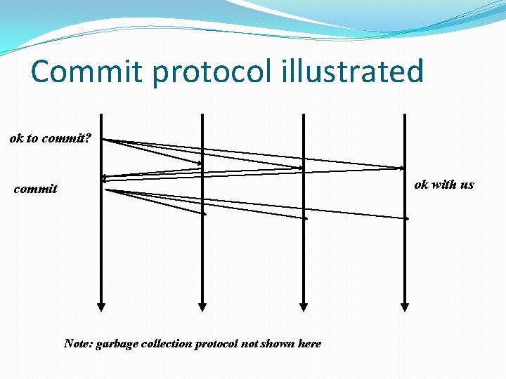 Commit protocol illustrated ok to commit? ok with us commit Note: garbage collection protocol