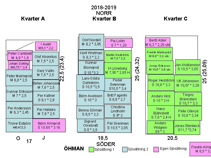 2018 -2019 NORR Kvarter B Johan Sörling M 6, 75 * 2, 4 Peter