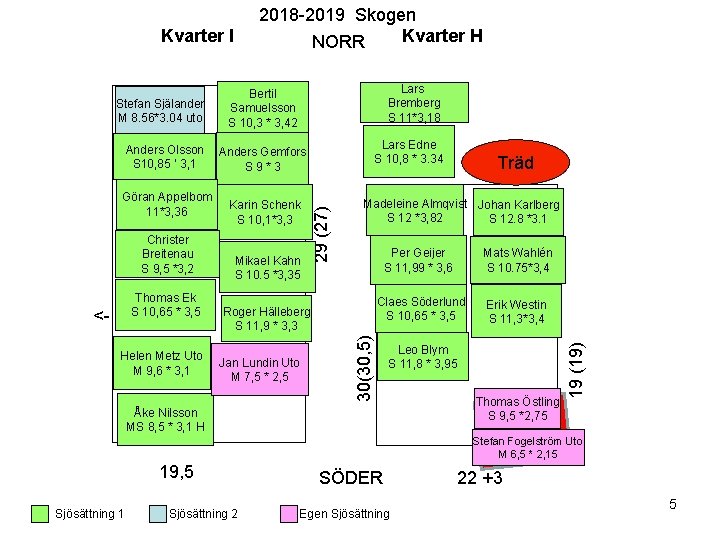 2018 -2019 Skogen Kvarter H NORR Göran Appelbom 11*3, 36 Christer Breitenau S 9,