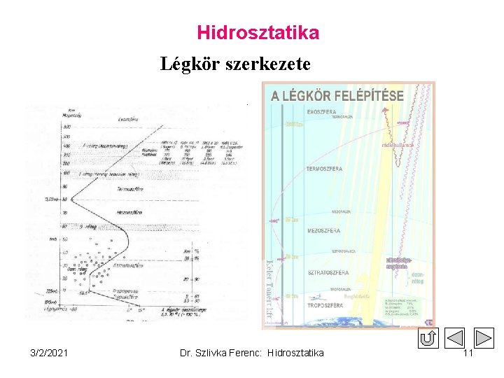 Hidrosztatika Légkör szerkezete 3/2/2021 Dr. Szlivka Ferenc: Hidrosztatika 11 