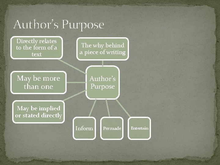 Author’s Purpose Directly relates to the form of a text May be more than