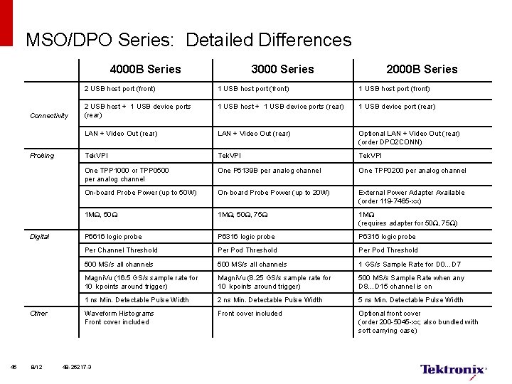 MSO/DPO Series: Detailed Differences 4000 B Series Connectivity Probing Digital Other 46 8/12 3000
