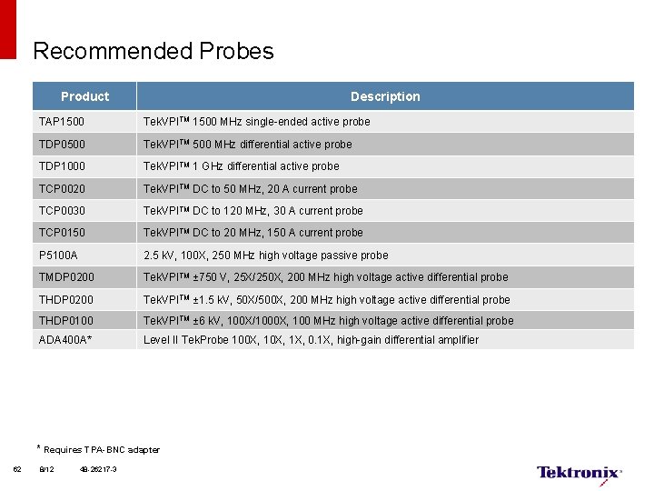 Recommended Probes Product Description TAP 1500 Tek. VPITM 1500 MHz single-ended active probe TDP