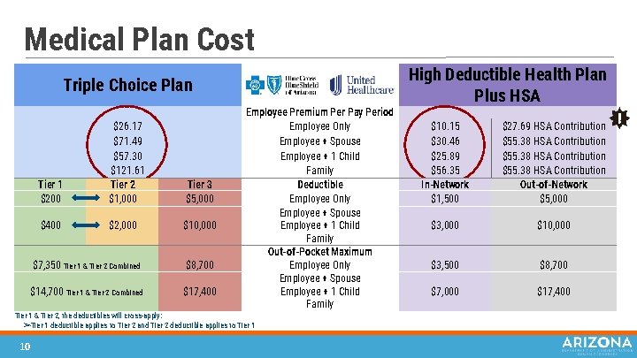 Medical Plan Cost Triple Choice Plan Tier 1 $200 $26. 17 $71. 49 $57.