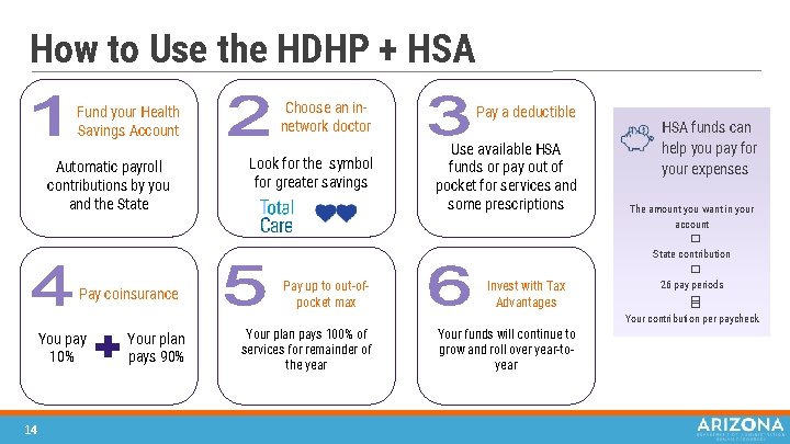 How to Use the HDHP + HSA Fund your Health Savings Account Automatic payroll