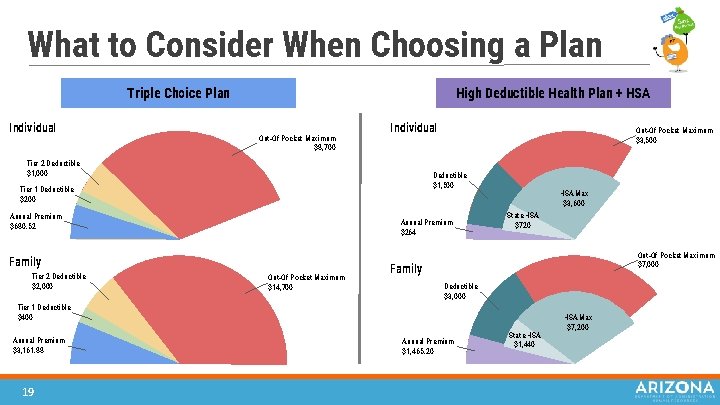 What to Consider When Choosing a Plan Triple Choice Plan Individual High Deductible Health