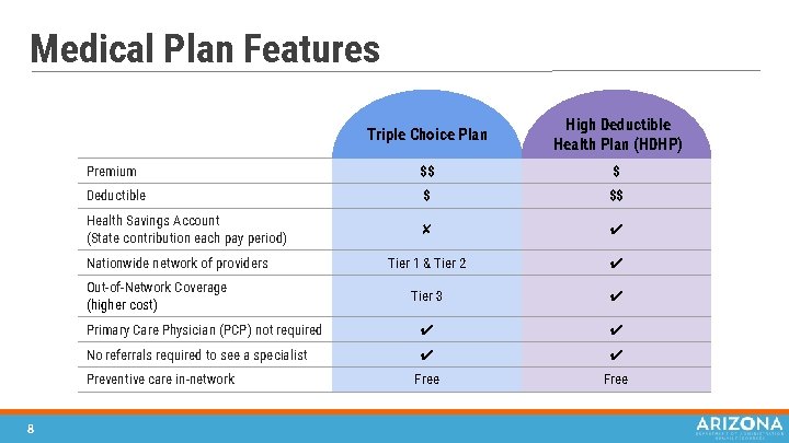 Medical Plan Features Triple Choice Plan High Deductible Health Plan (HDHP) Premium $$ $