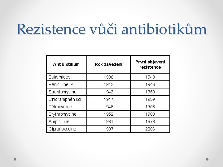 Rezistence vůči antibiotikům Rok zavedení První objevení rezistence Sulfamides 1936 1940 Pénicilline G 1943