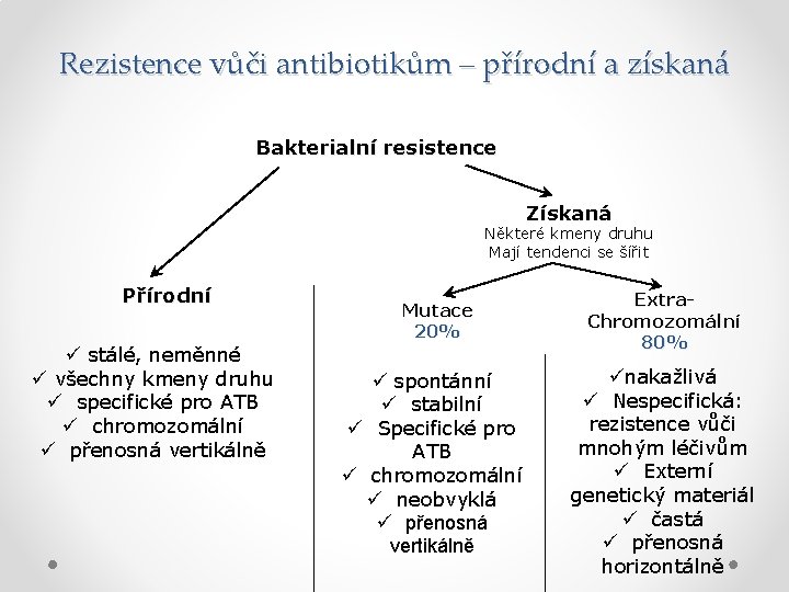 Rezistence vůči antibiotikům – přírodní a získaná Bakterialní resistence Získaná Některé kmeny druhu Mají