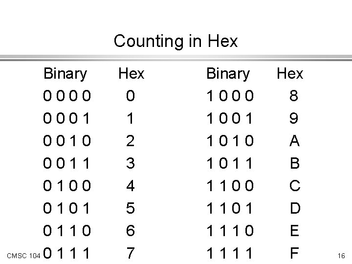 Counting in Hex Binary 0000 0001 0010 0011 0100 0101 0110 CMSC 104 0