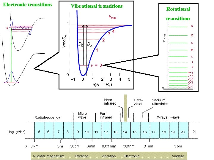 Electronic transitions Vibrational transitions Rotational transitions 