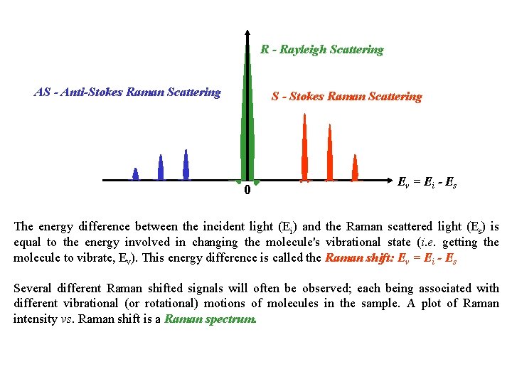 R - Rayleigh Scattering AS - Anti-Stokes Raman Scattering S - Stokes Raman Scattering