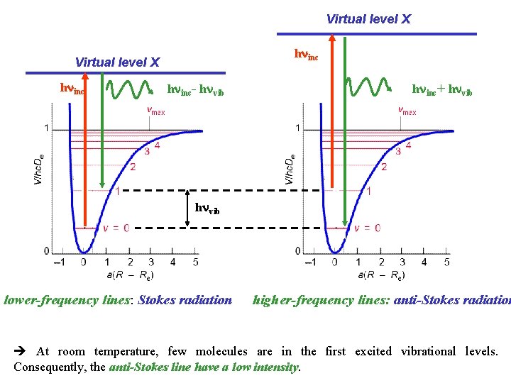 Virtual level X h inc- h vib h inc+ h vib lower-frequency lines: Stokes