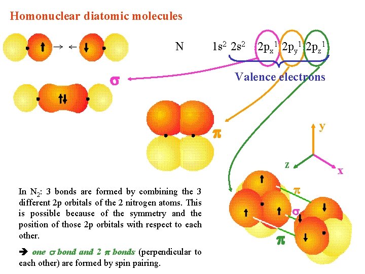 Homonuclear diatomic molecules N 1 s 2 2 px 1 2 py 1 2