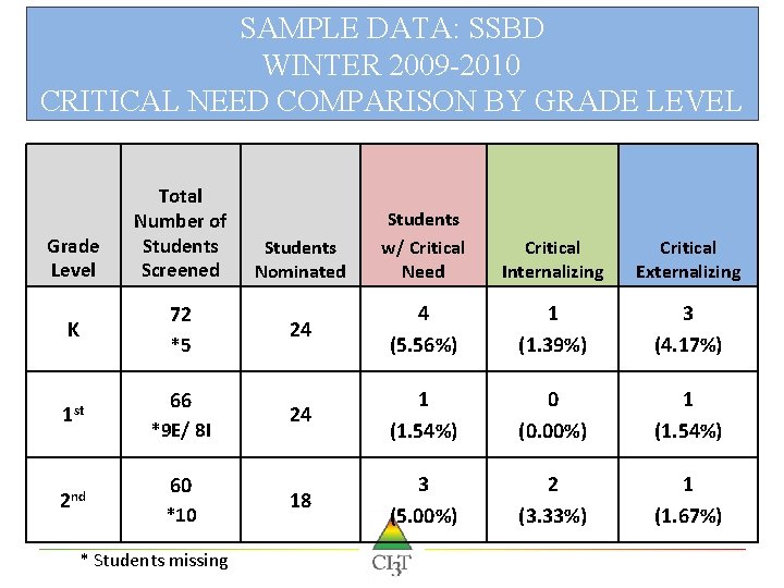 SAMPLE DATA: SSBD WINTER 2009 -2010 CRITICAL NEED COMPARISON BY GRADE LEVEL Grade Level