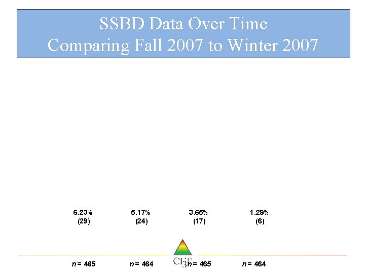 SSBD Data Over Time Comparing Fall 2007 to Winter 2007 6. 23% (29) 5.