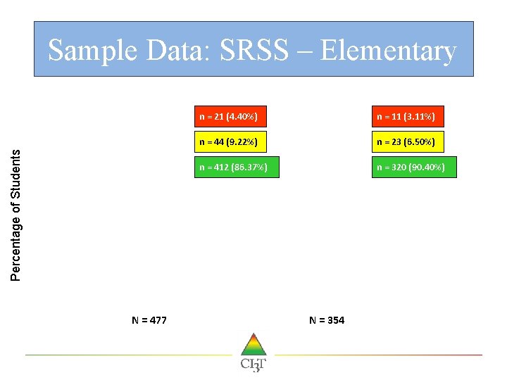 Percentage of Students Sample Data: SRSS – Elementary N = 477 n = 21