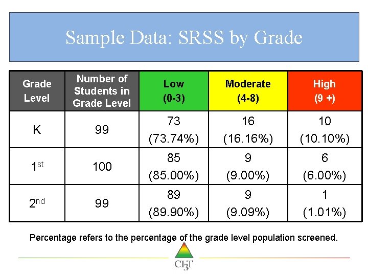Sample Data: SRSS by Grade Level K 1 st 2 nd Number of Students