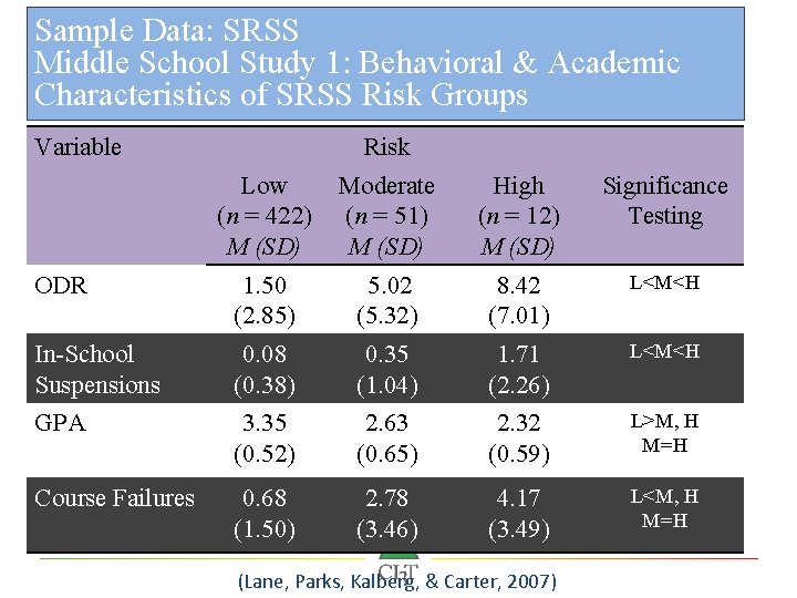 Sample Data: SRSS Middle School Study 1: Behavioral & Academic Characteristics of SRSS Risk