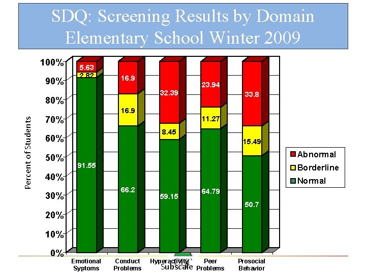 SDQ: Screening Results by Domain Elementary School Winter 2009 100% 90% 5. 63 2.