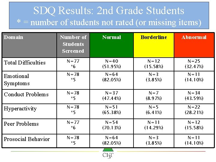 SDQ Results: 2 nd Grade Students * = number of students not rated (or