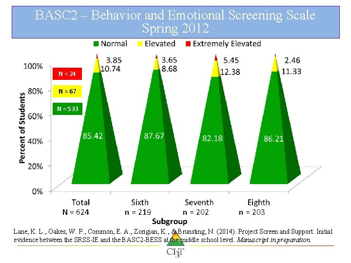 BASC 2 – Behavior and Emotional Screening Scale Spring 2012 N = 24 N