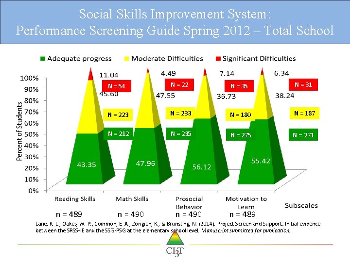 Social Skills Improvement System: Performance Screening Guide Spring 2012 – Total School N =