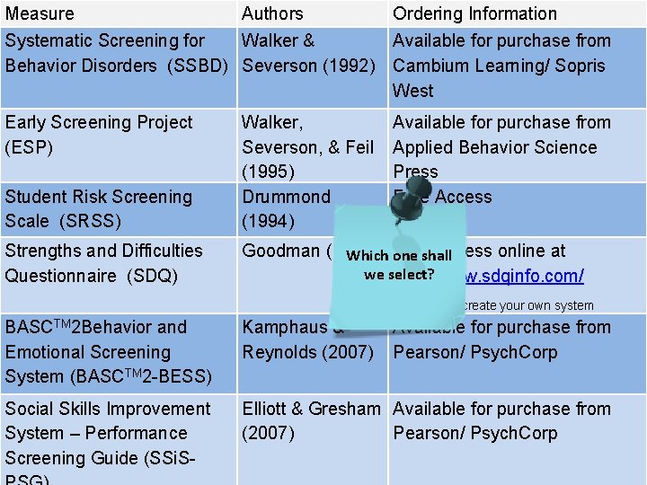 Measure Authors Ordering Information Systematic Screening for Walker & Behavior Disorders (SSBD) Severson (1992)