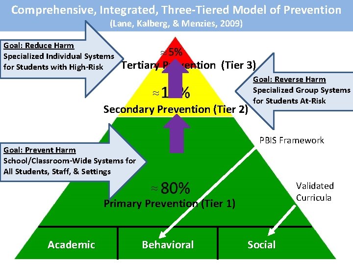 Comprehensive, Integrated, Three-Tiered Model of Prevention (Lane, Kalberg, & Menzies, 2009) Goal: Reduce Harm