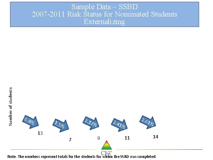 Number of students Sample Data – SSBD 2007 -2011 Risk Status for Nominated Students