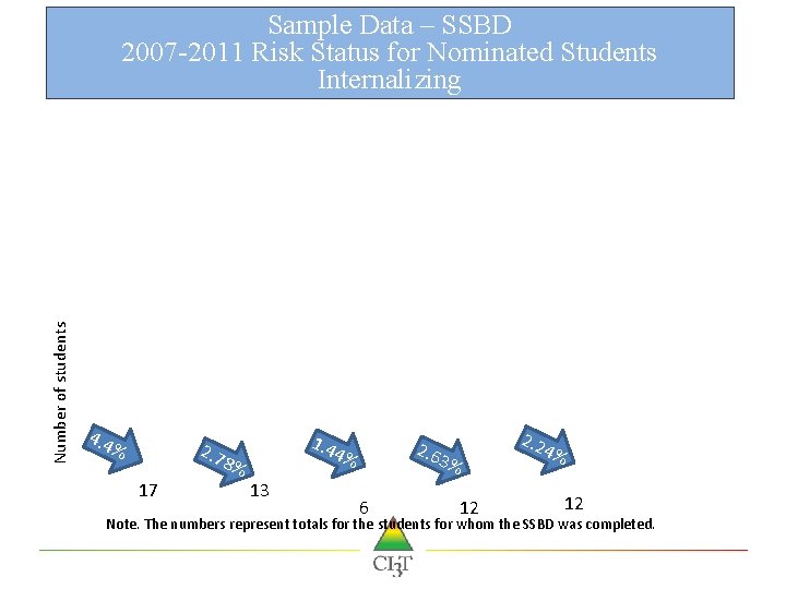 Number of students Sample Data – SSBD 2007 -2011 Risk Status for Nominated Students