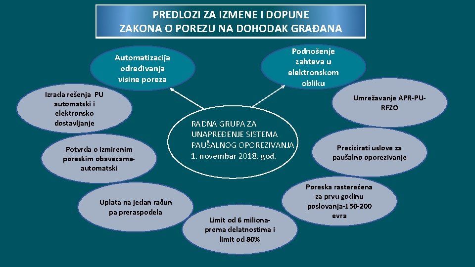 PREDLOZI ZA IZMENE I DOPUNE ZAKONA O POREZU NA DOHODAK GRAĐANA Podnošenje zahteva u