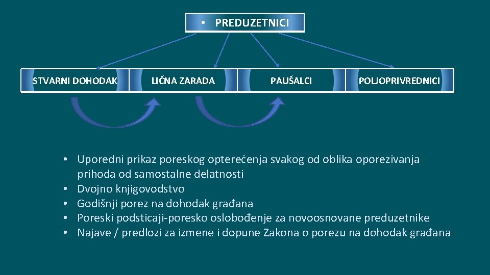  • PREDUZETNICI STVARNI DOHODAK LIČNA ZARADA PAUŠALCI POLJOPRIVREDNICI • Uporedni prikaz poreskog opterećenja