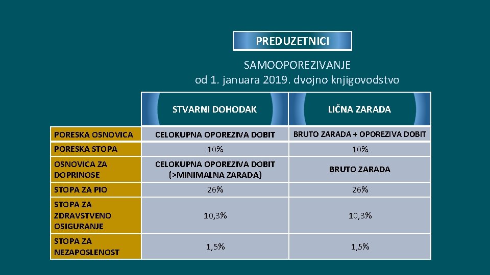 PREDUZETNICI SAMOOPOREZIVANJE od 1. januara 2019. dvojno knjigovodstvo STVARNI DOHODAK LIČNA ZARADA CELOKUPNA OPOREZIVA