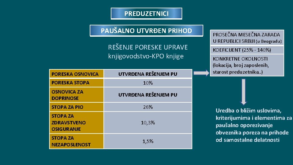 PREDUZETNICI PAUŠALNO UTVRĐEN PRIHOD REŠENJE PORESKE UPRAVE knjigovodstvo-KPO knjige PORESKA OSNOVICA PORESKA STOPA UTVRĐENA