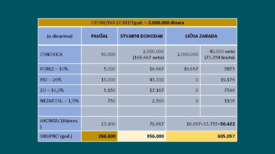 OPOREZIVA DOBIT/1 god. = 2. 000 dinara (u dinarima) PAUŠAL STVARNI DOHODAK LIČNA ZARADA