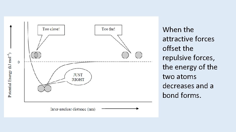 When the attractive forces offset the repulsive forces, the energy of the two atoms