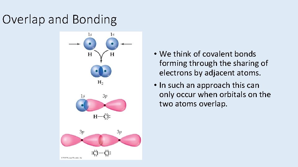 Overlap and Bonding • We think of covalent bonds forming through the sharing of