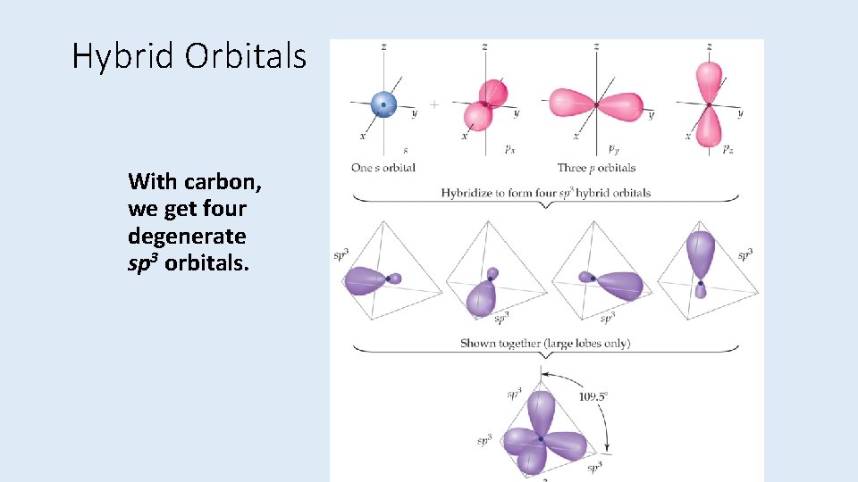 Hybrid Orbitals With carbon, we get four degenerate sp 3 orbitals. 
