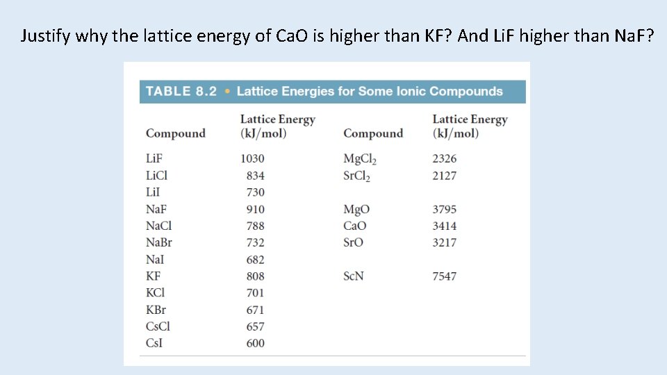 Justify why the lattice energy of Ca. O is higher than KF? And Li.