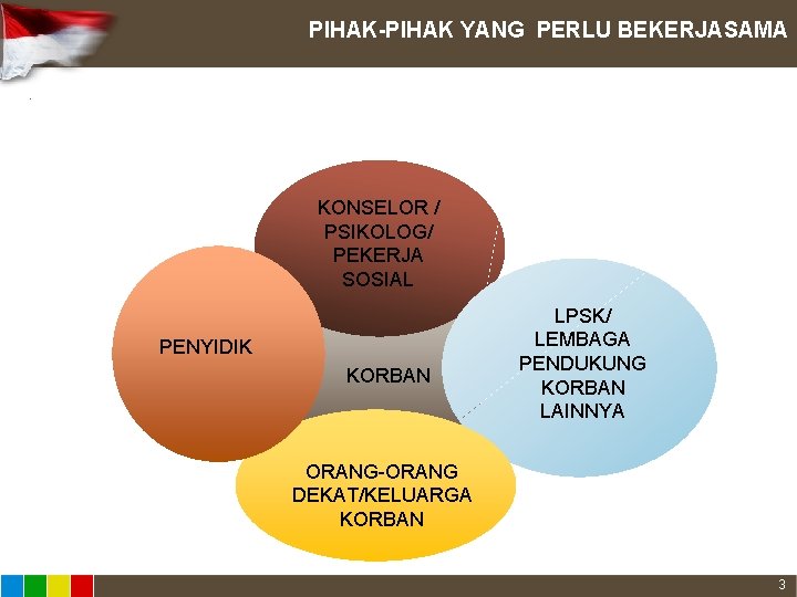 PIHAK-PIHAK YANG PERLU BEKERJASAMA. KONSELOR / PSIKOLOG/ PEKERJA SOSIAL PENYIDIK KORBAN LPSK/ LEMBAGA PENDUKUNG