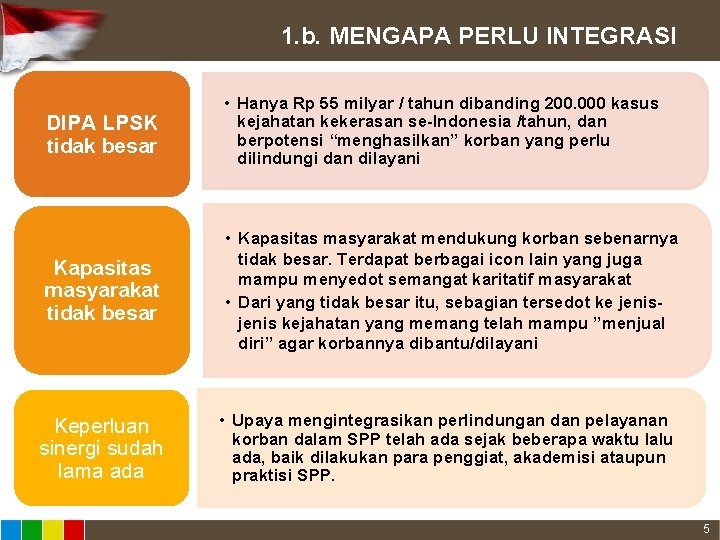 1. b. MENGAPA PERLU INTEGRASI DIPA LPSK tidak besar • Hanya Rp 55 milyar