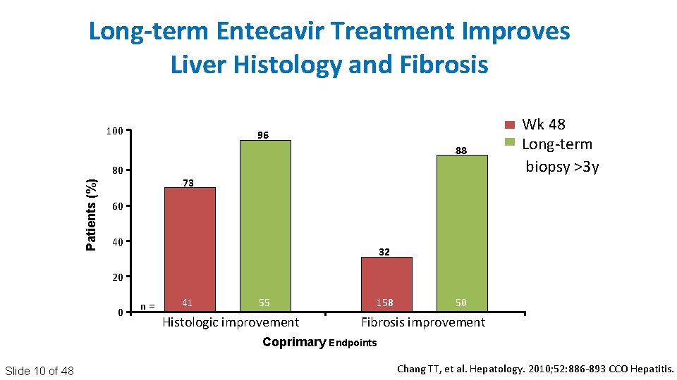 Long-term Entecavir Treatment Improves Liver Histology and Fibrosis 100 96 88 Patients (%) 80